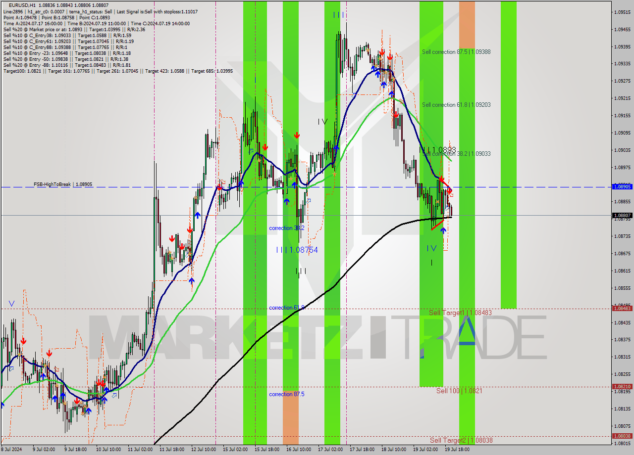 EURUSD MultiTimeframe analysis at date 2024.07.19 21:19