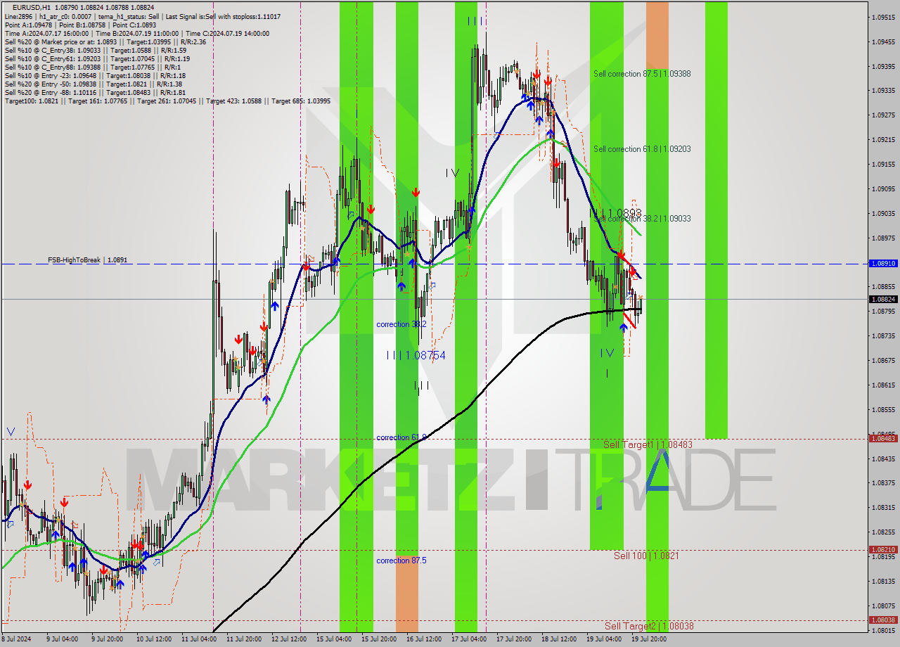 EURUSD MultiTimeframe analysis at date 2024.07.19 23:29