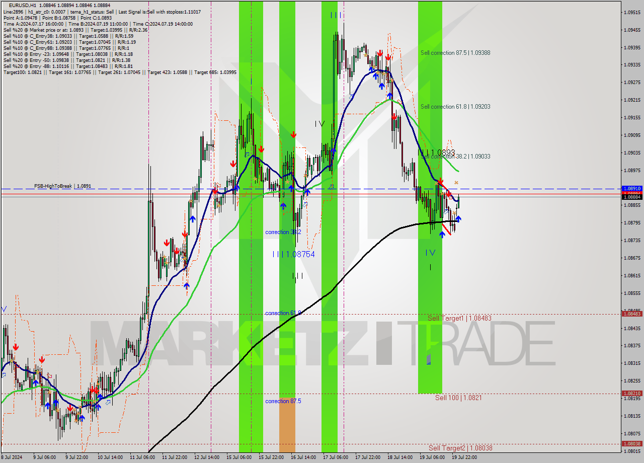 EURUSD MultiTimeframe analysis at date 2024.07.22 01:00