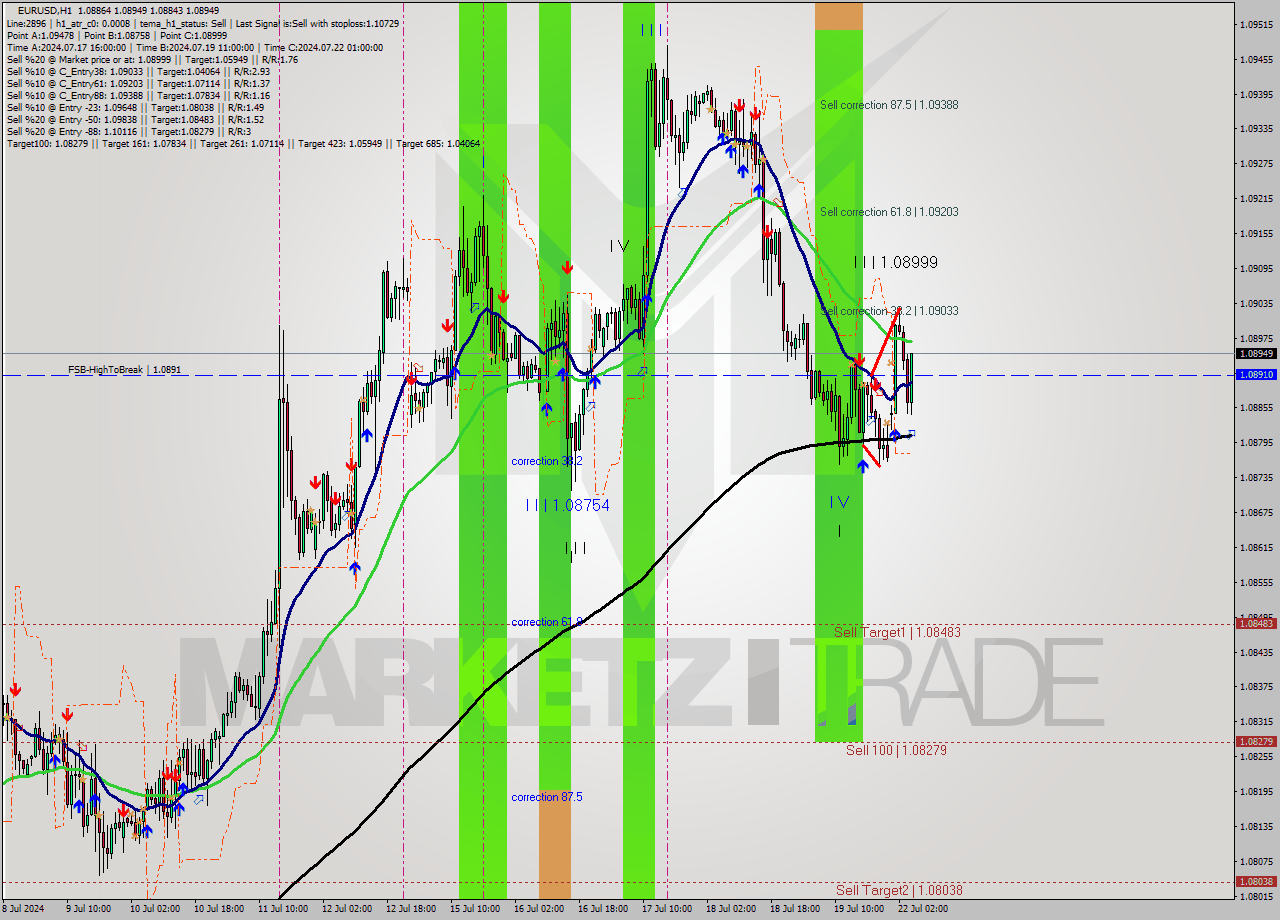 EURUSD MultiTimeframe analysis at date 2024.07.22 05:56