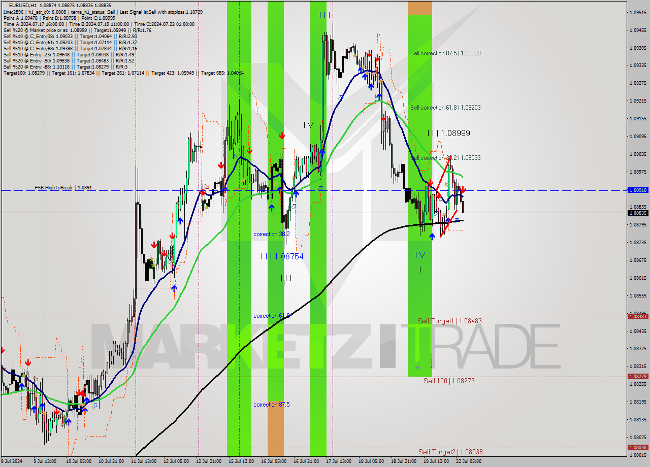EURUSD MultiTimeframe analysis at date 2024.07.22 08:41