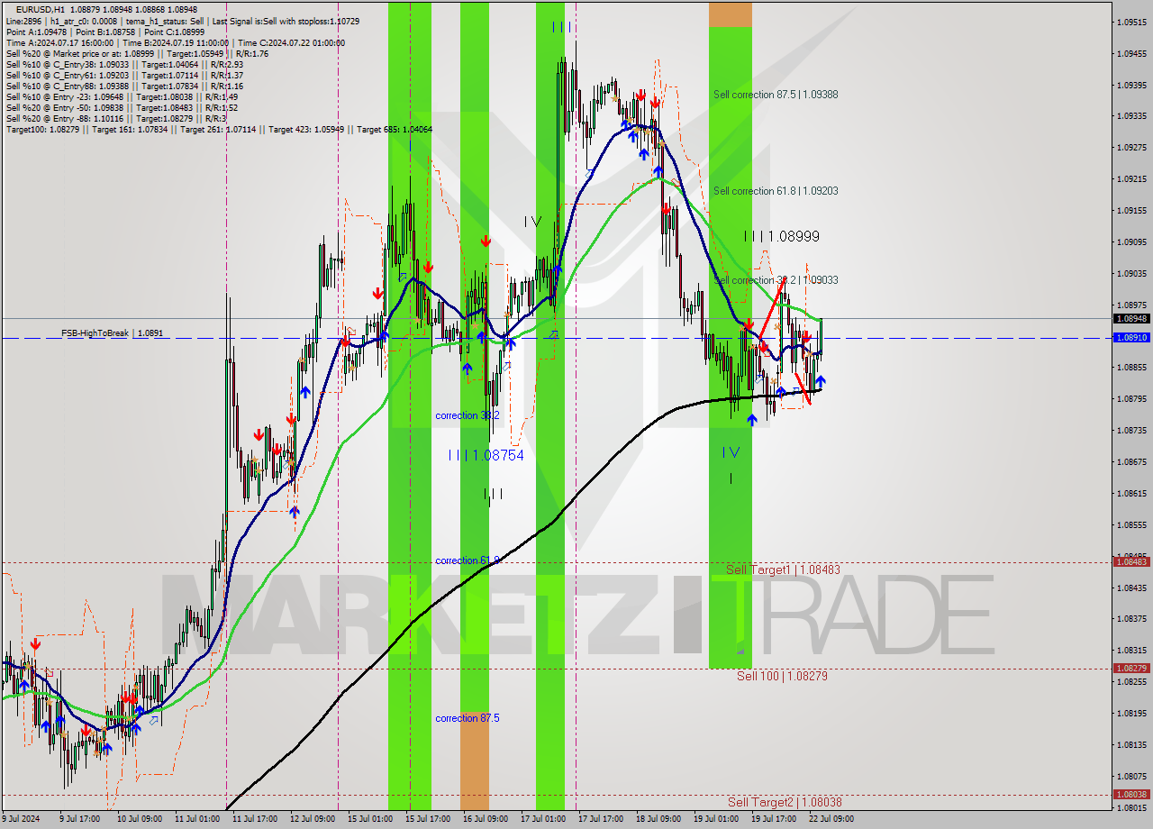 EURUSD MultiTimeframe analysis at date 2024.07.22 12:54
