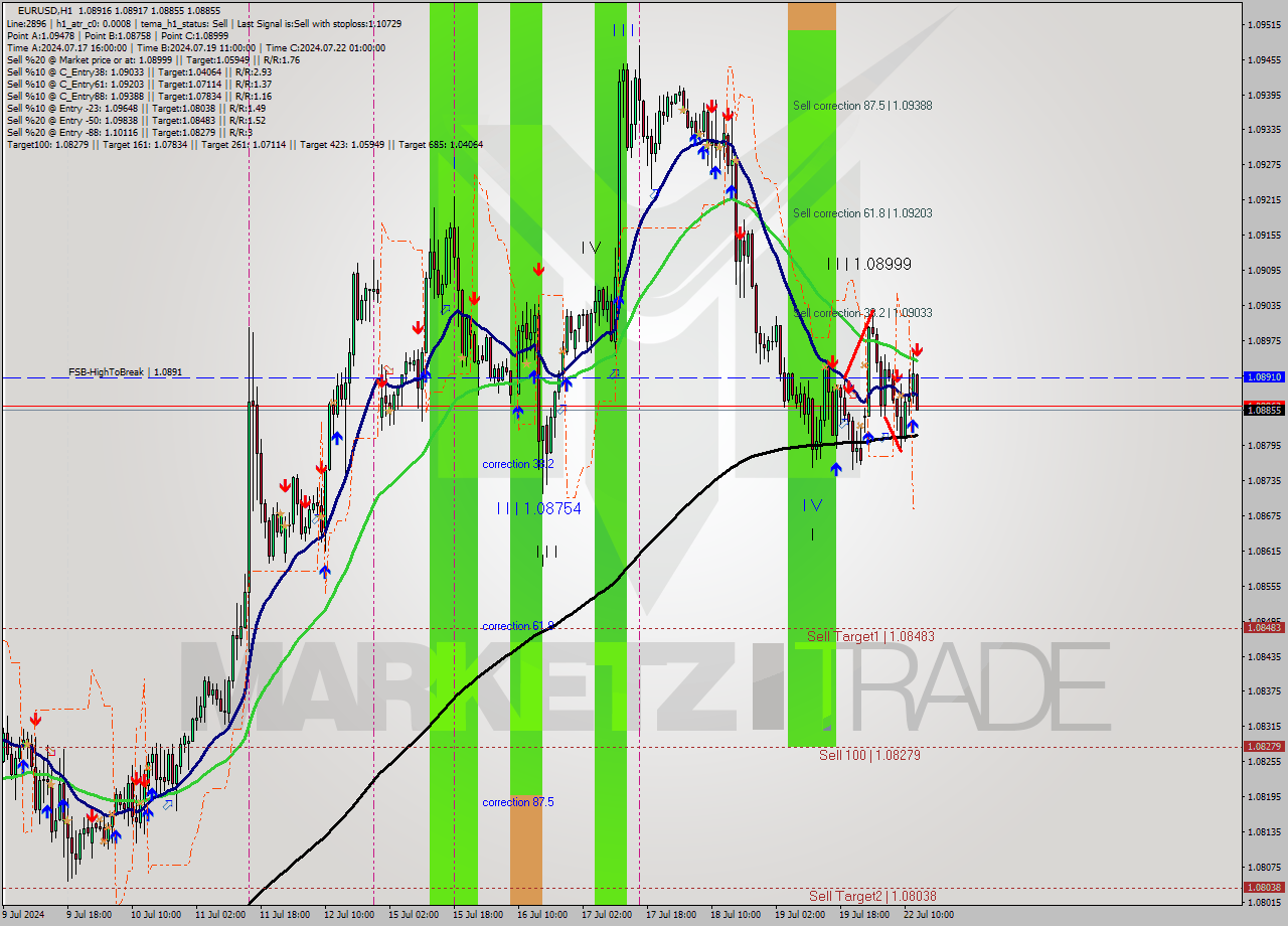 EURUSD MultiTimeframe analysis at date 2024.07.22 13:08