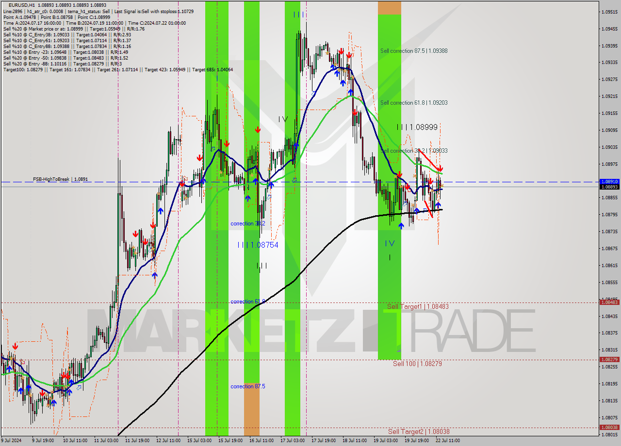 EURUSD MultiTimeframe analysis at date 2024.07.22 14:00