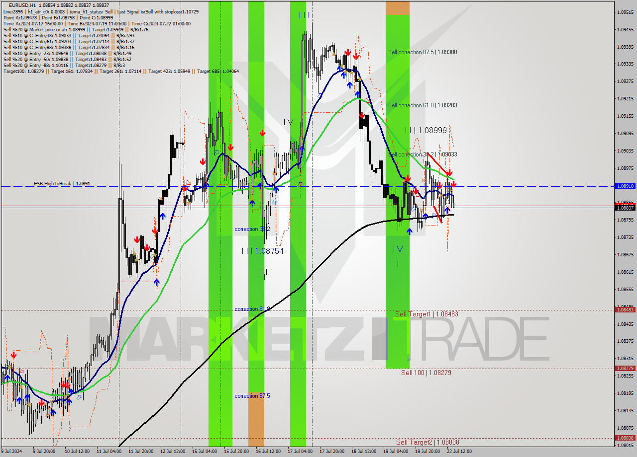 EURUSD MultiTimeframe analysis at date 2024.07.22 15:12