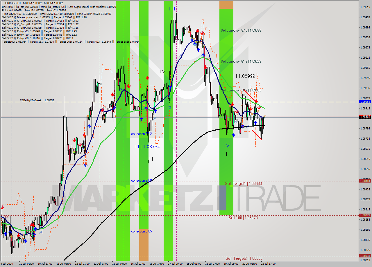 EURUSD MultiTimeframe analysis at date 2024.07.22 20:00