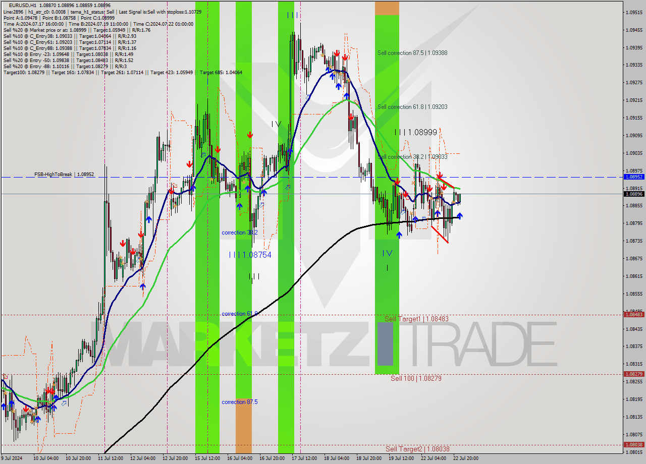 EURUSD MultiTimeframe analysis at date 2024.07.22 23:54
