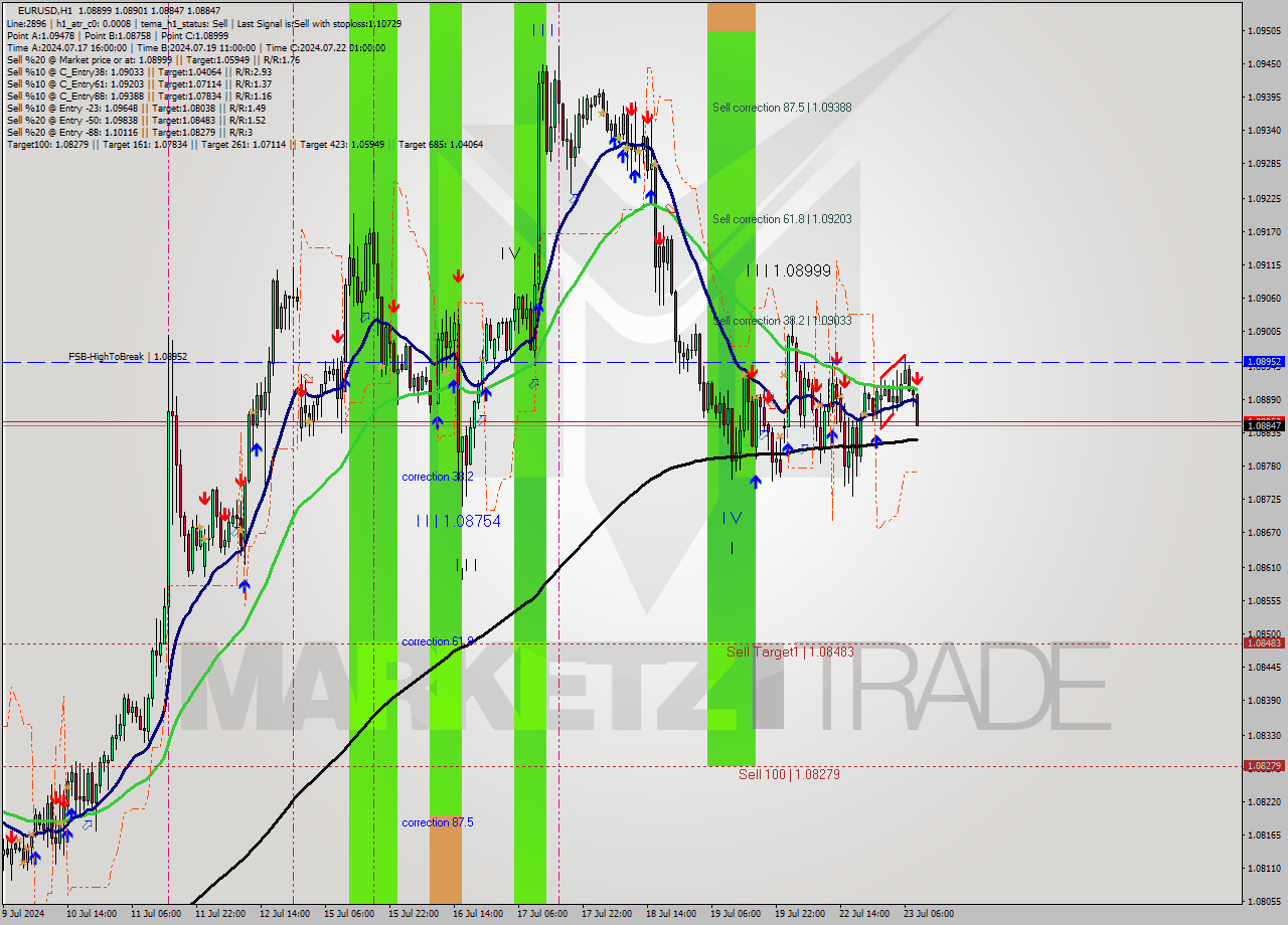 EURUSD MultiTimeframe analysis at date 2024.07.23 09:14