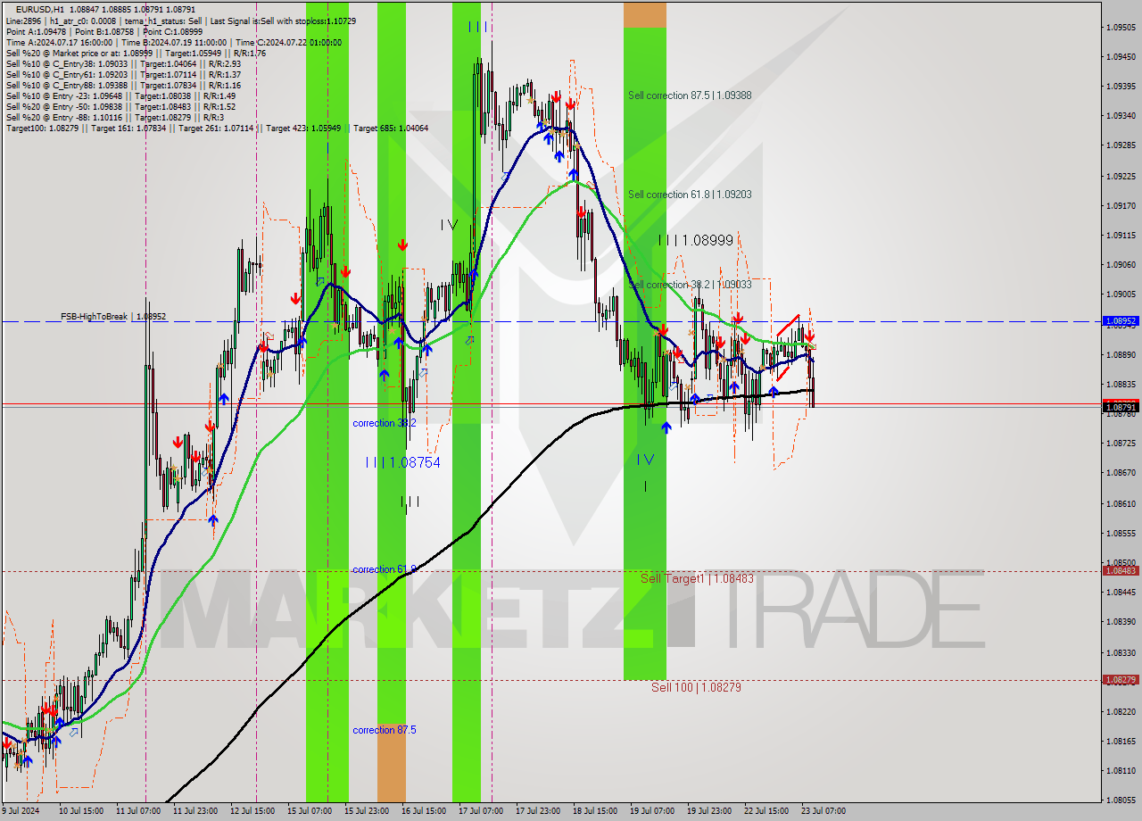 EURUSD MultiTimeframe analysis at date 2024.07.23 10:26