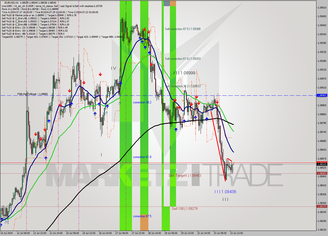 EURUSD MultiTimeframe analysis at date 2024.07.24 01:00
