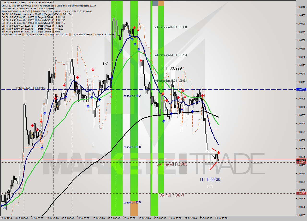 EURUSD MultiTimeframe analysis at date 2024.07.24 02:03