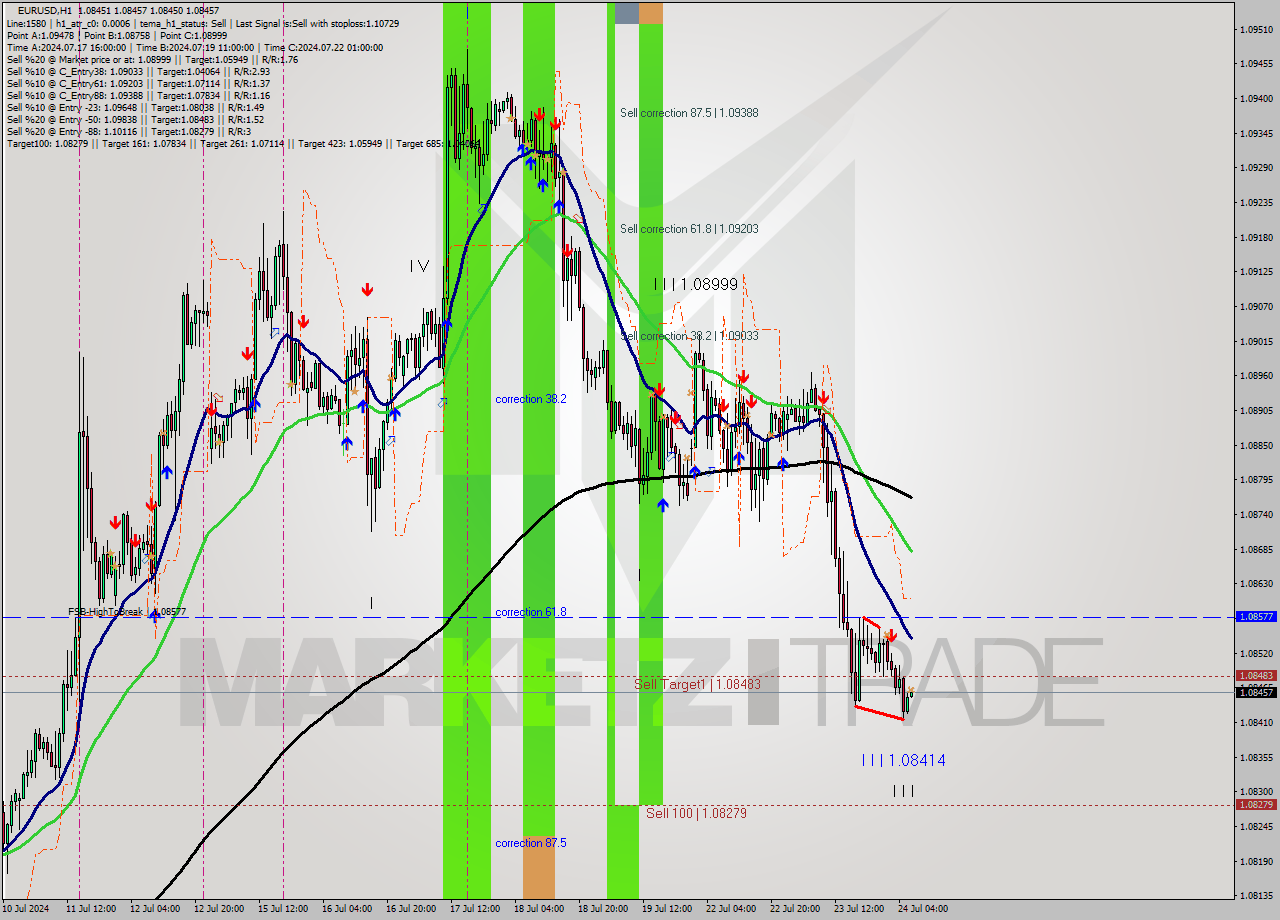 EURUSD MultiTimeframe analysis at date 2024.07.24 07:00
