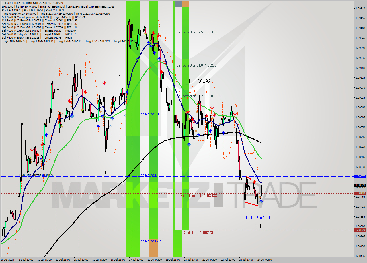 EURUSD MultiTimeframe analysis at date 2024.07.24 08:58