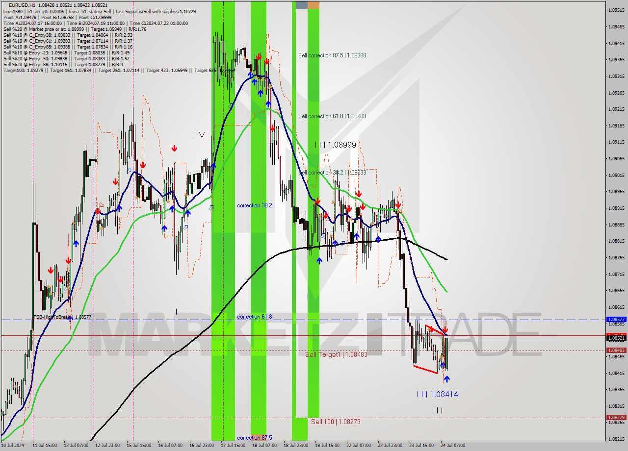 EURUSD MultiTimeframe analysis at date 2024.07.24 10:15