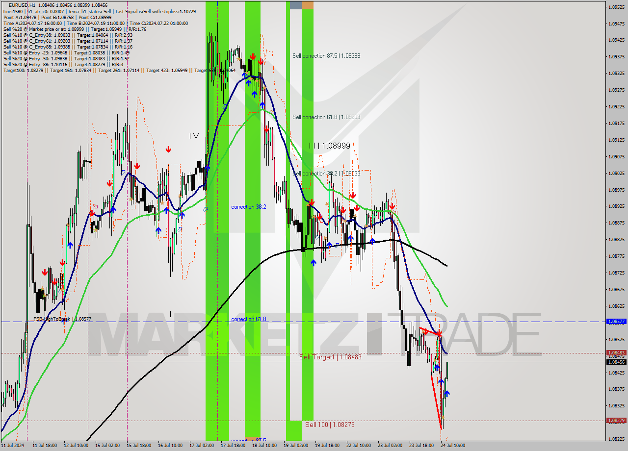 EURUSD MultiTimeframe analysis at date 2024.07.24 13:31