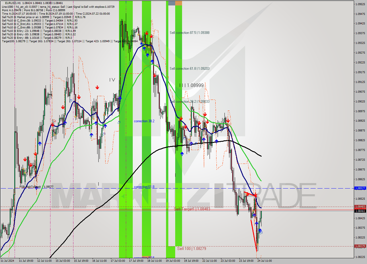 EURUSD MultiTimeframe analysis at date 2024.07.24 14:48