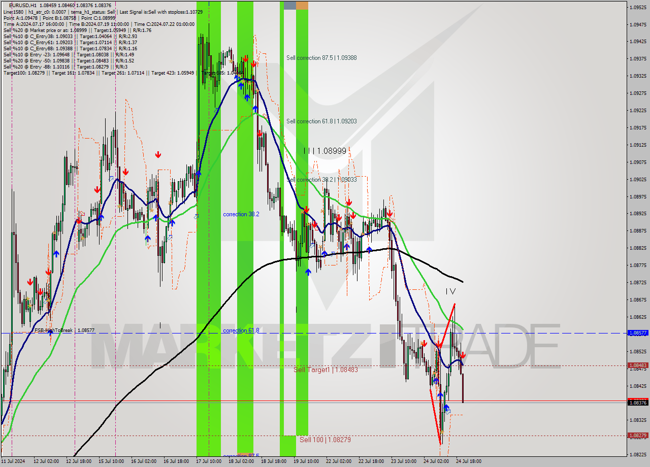 EURUSD MultiTimeframe analysis at date 2024.07.24 21:44