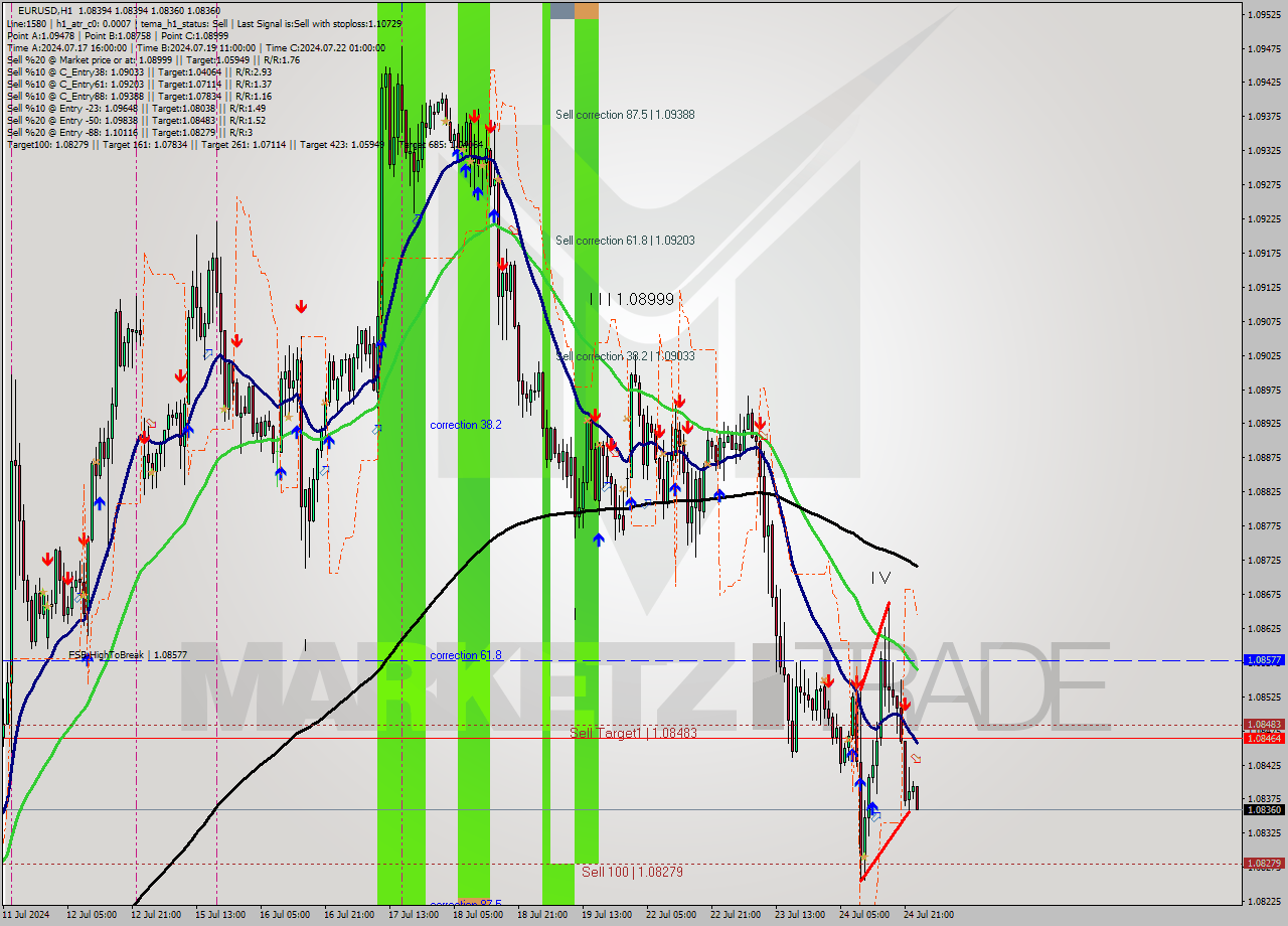 EURUSD MultiTimeframe analysis at date 2024.07.25 00:00