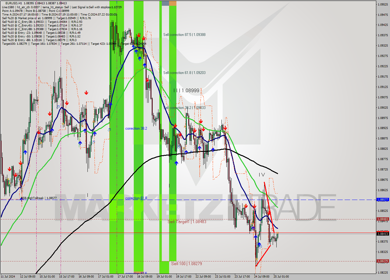 EURUSD MultiTimeframe analysis at date 2024.07.25 04:08
