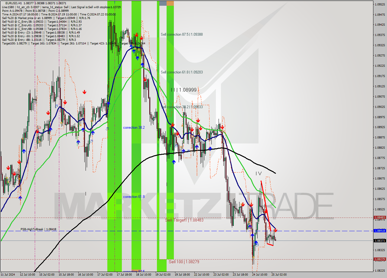EURUSD MultiTimeframe analysis at date 2024.07.25 05:05