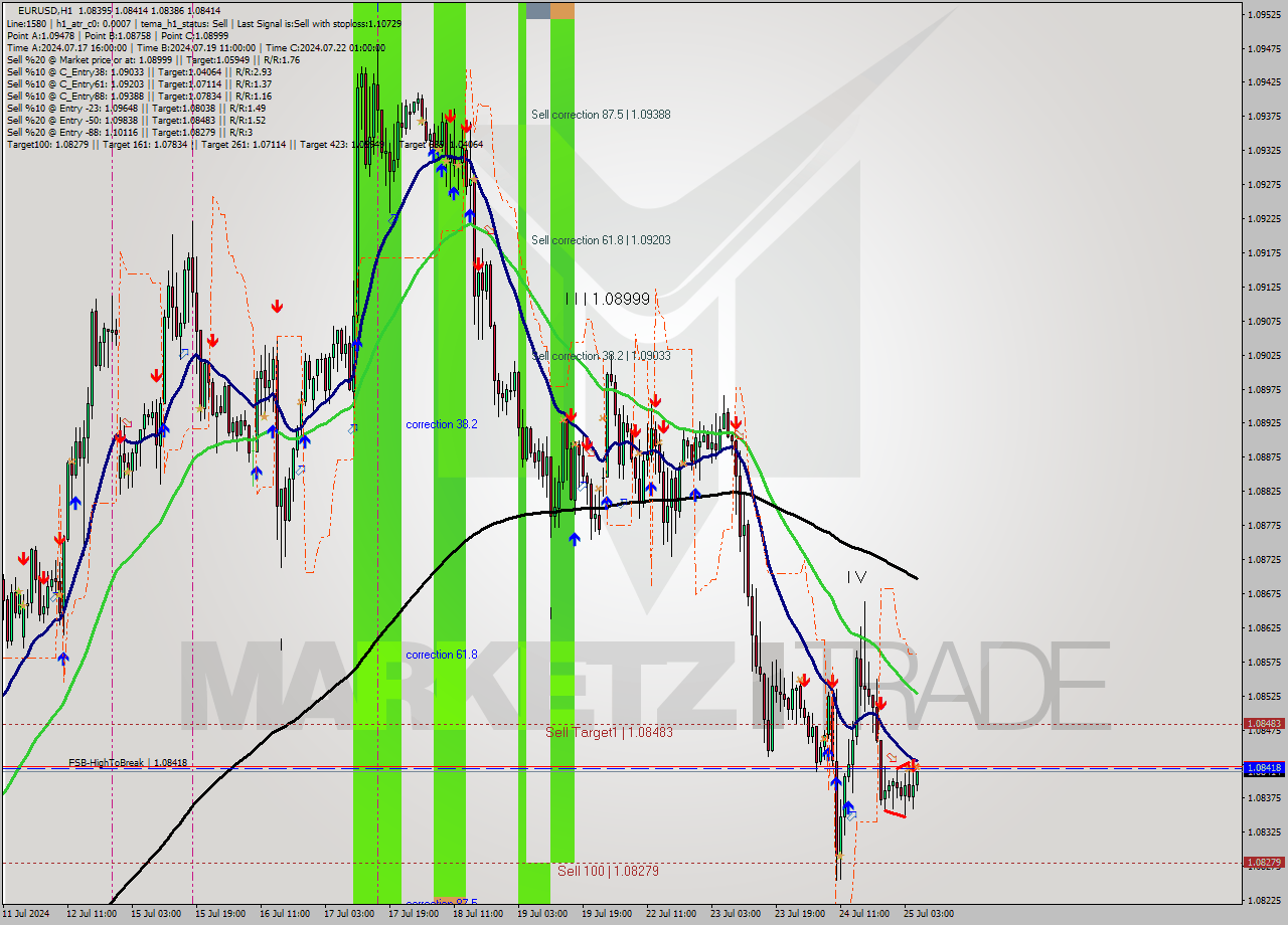 EURUSD MultiTimeframe analysis at date 2024.07.25 06:07