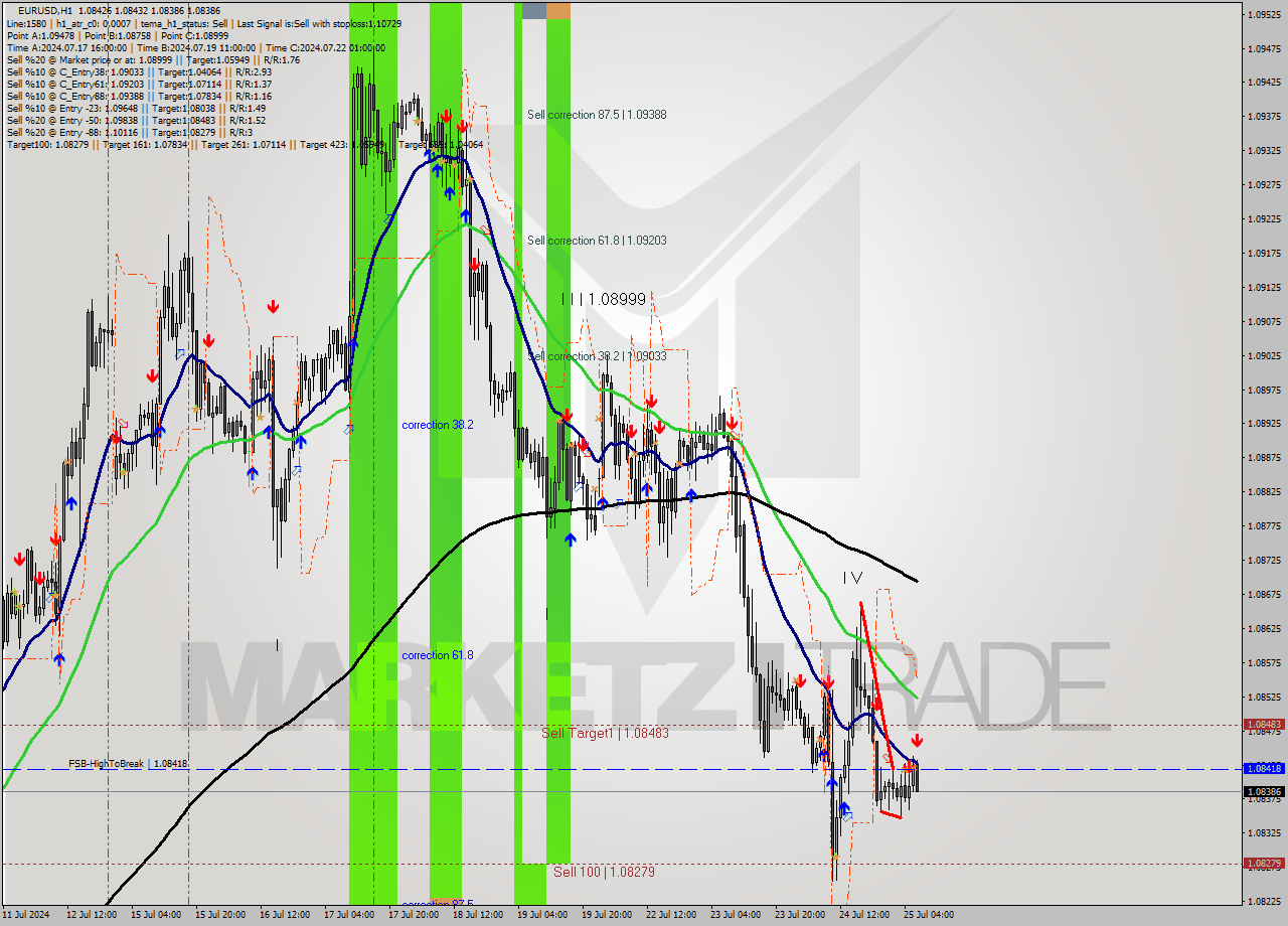 EURUSD MultiTimeframe analysis at date 2024.07.25 07:50