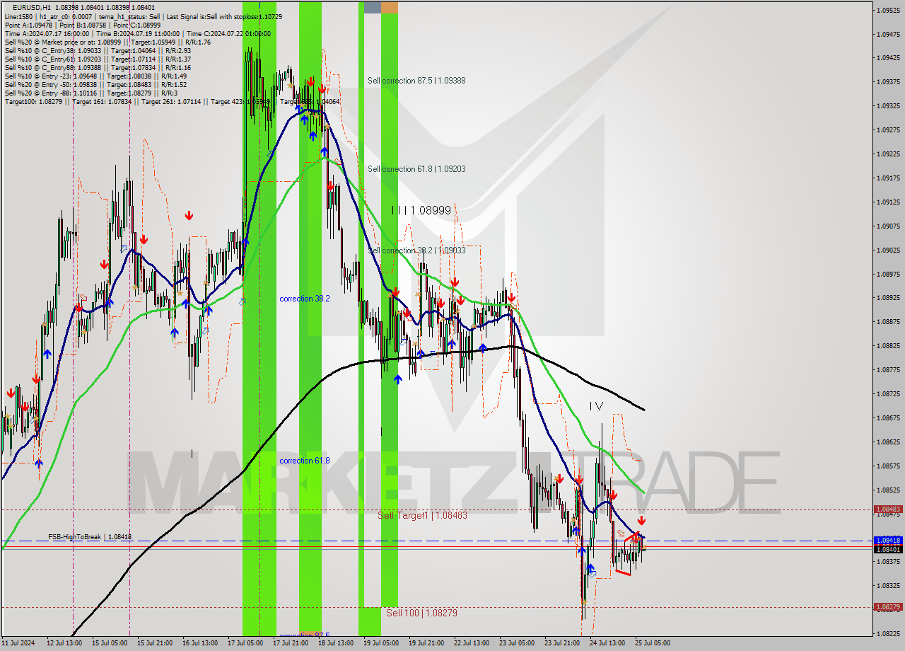 EURUSD MultiTimeframe analysis at date 2024.07.25 08:00