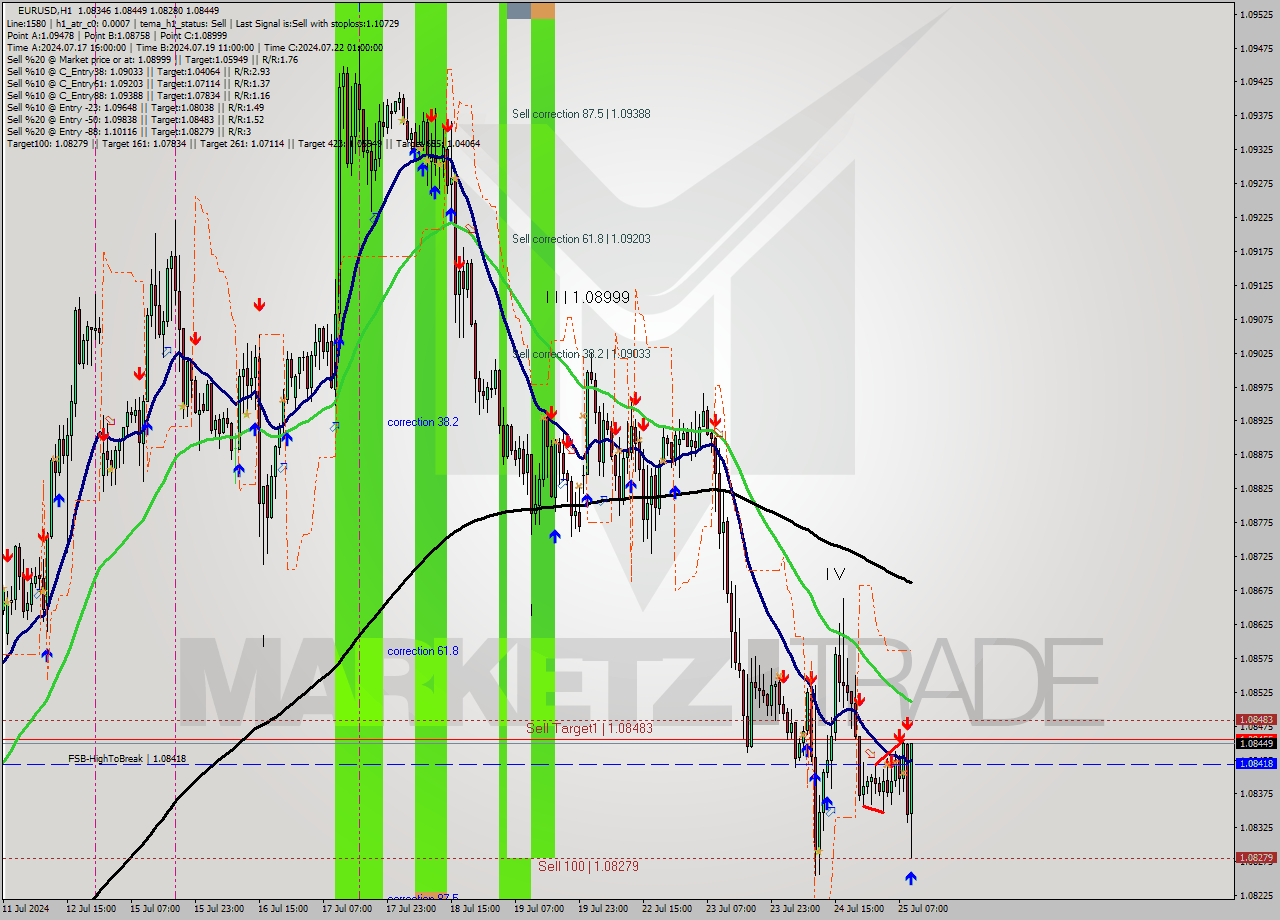 EURUSD MultiTimeframe analysis at date 2024.07.25 10:51