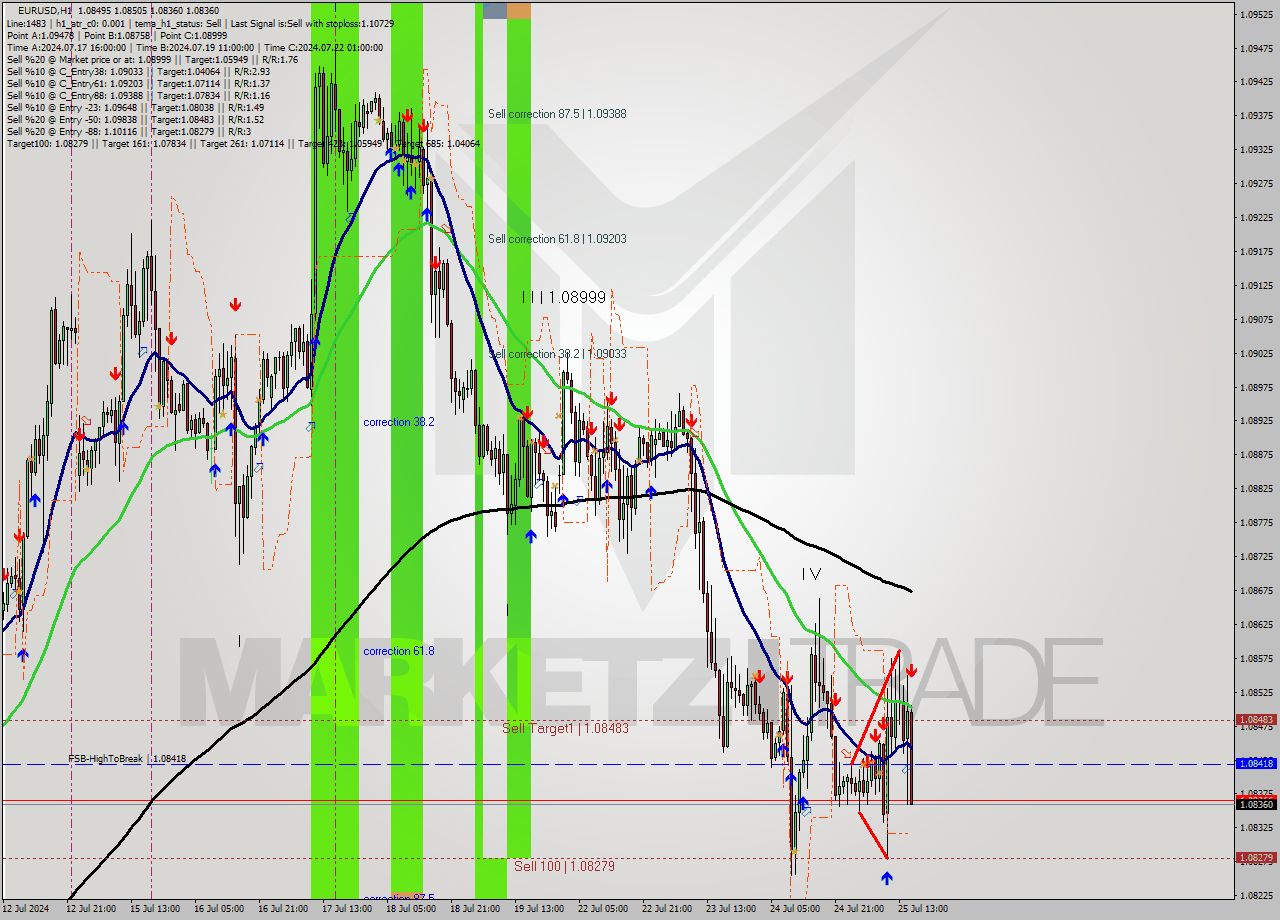 EURUSD MultiTimeframe analysis at date 2024.07.25 16:35