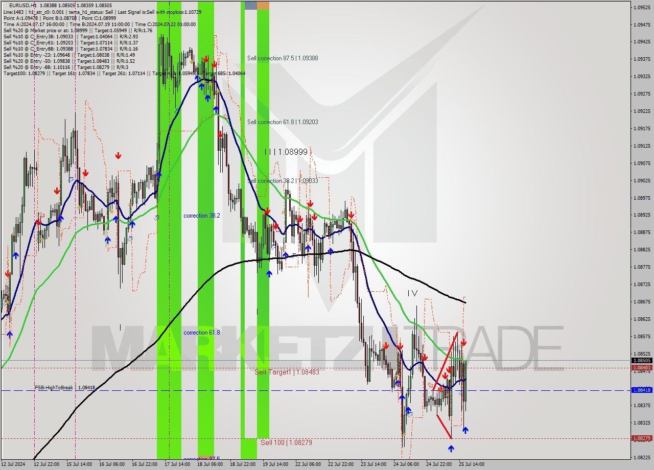 EURUSD MultiTimeframe analysis at date 2024.07.25 17:30