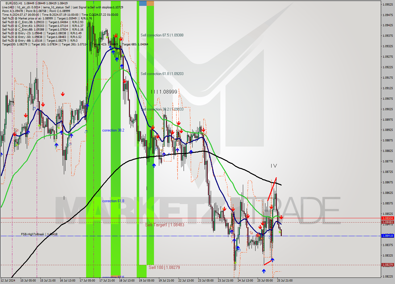 EURUSD MultiTimeframe analysis at date 2024.07.26 00:00