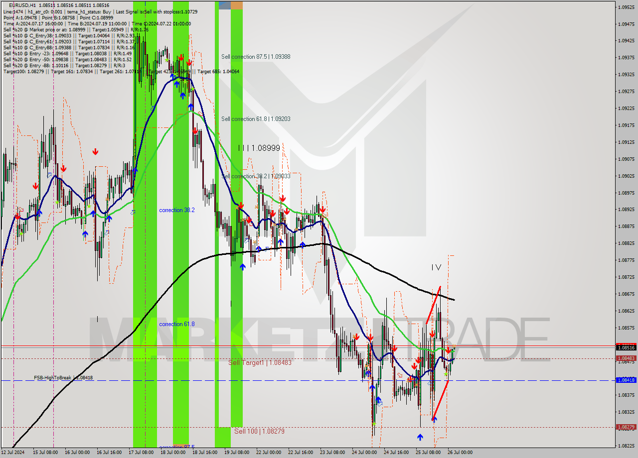EURUSD MultiTimeframe analysis at date 2024.07.26 03:00