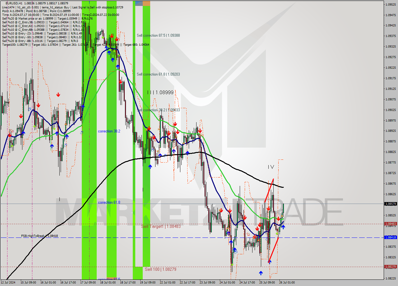 EURUSD MultiTimeframe analysis at date 2024.07.26 04:48