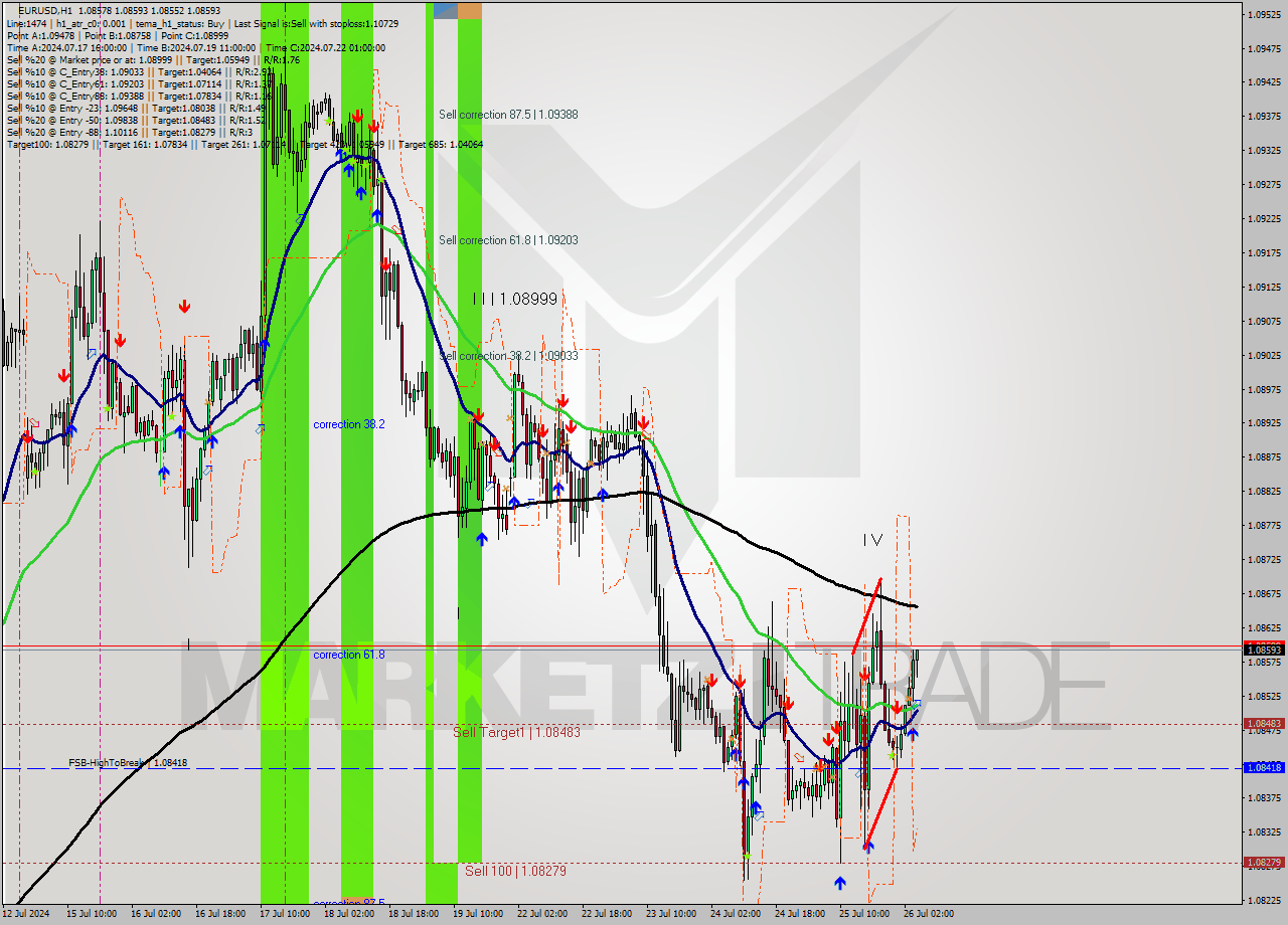EURUSD MultiTimeframe analysis at date 2024.07.26 05:19