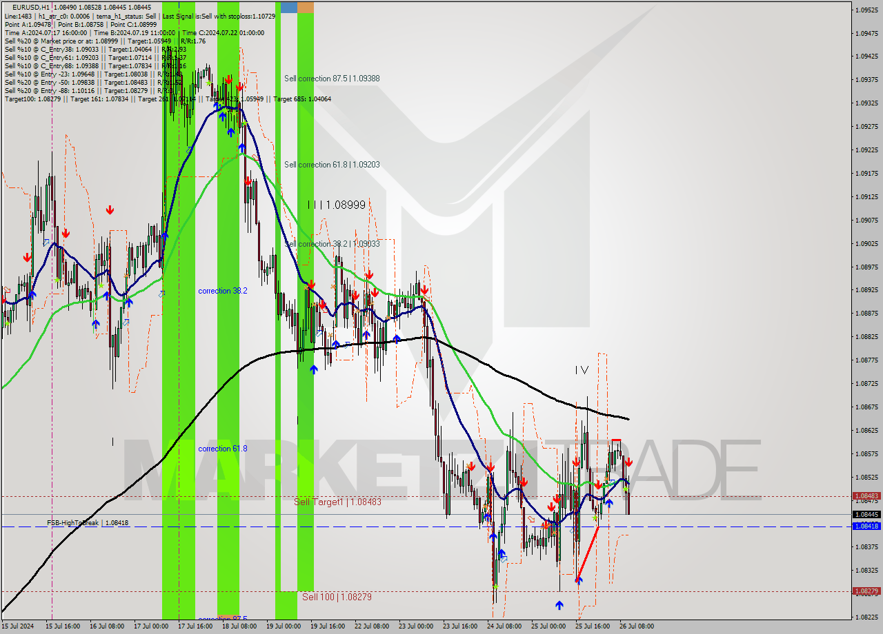EURUSD MultiTimeframe analysis at date 2024.07.26 11:26