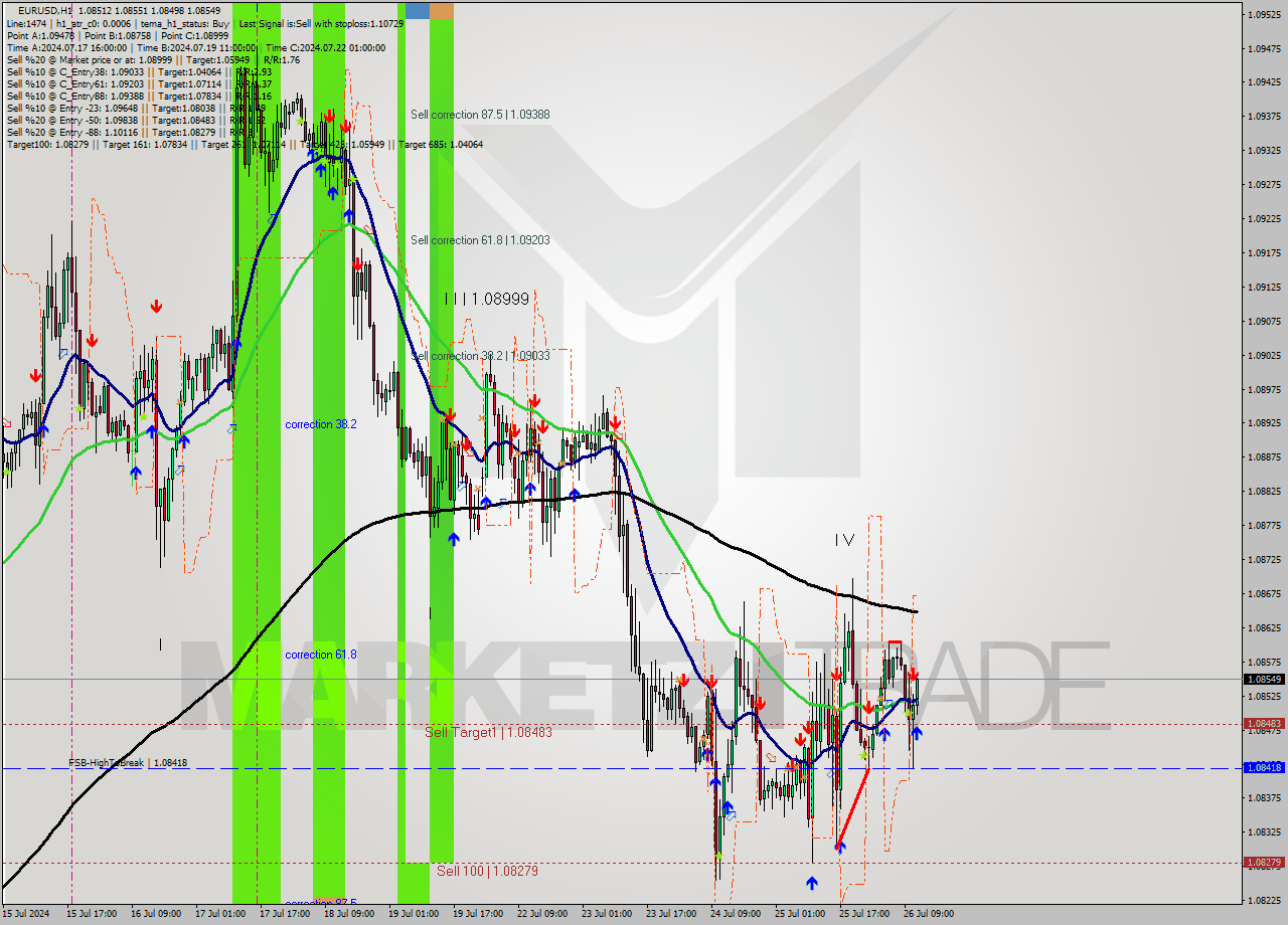 EURUSD MultiTimeframe analysis at date 2024.07.26 12:45