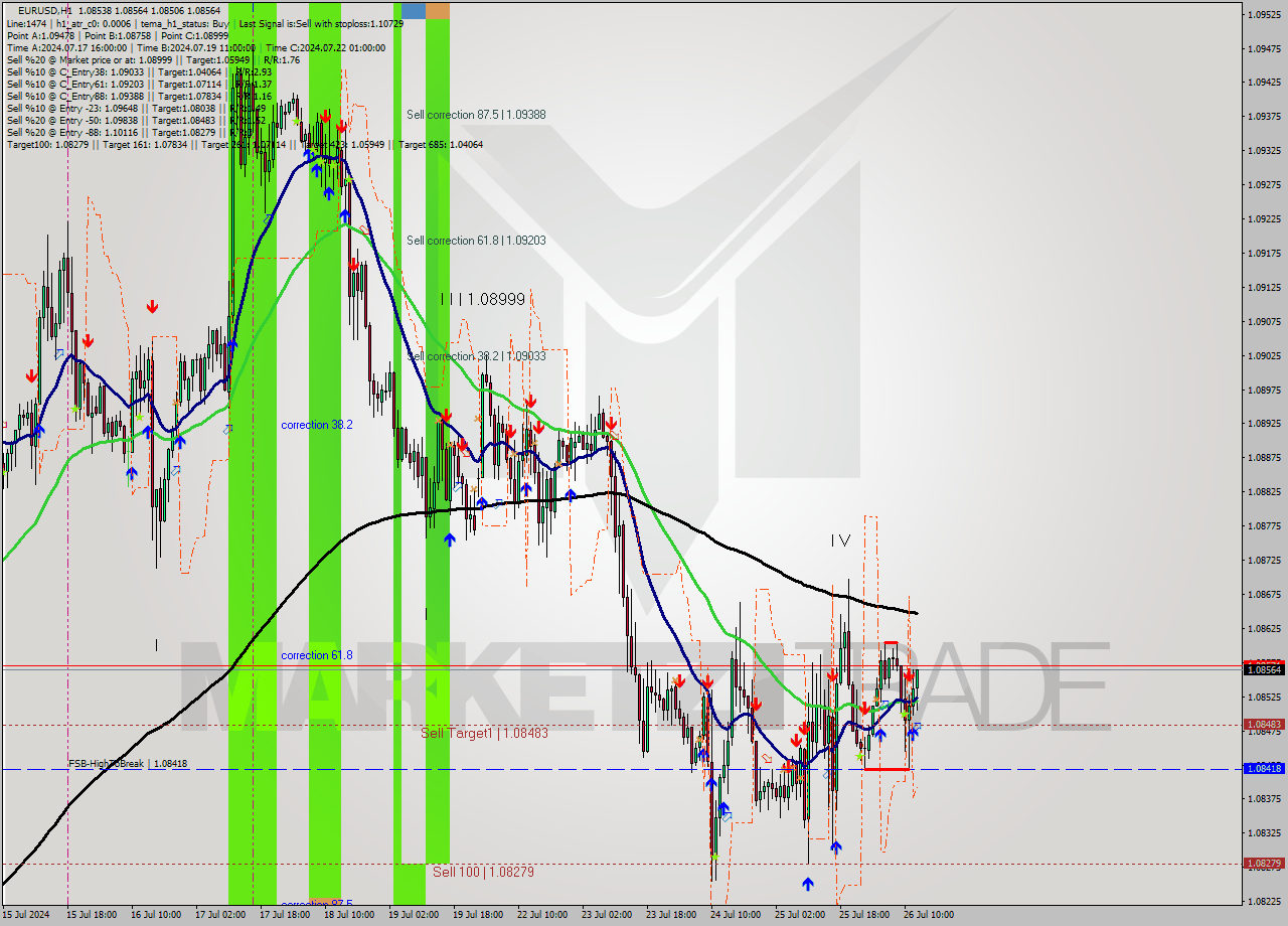 EURUSD MultiTimeframe analysis at date 2024.07.26 13:26