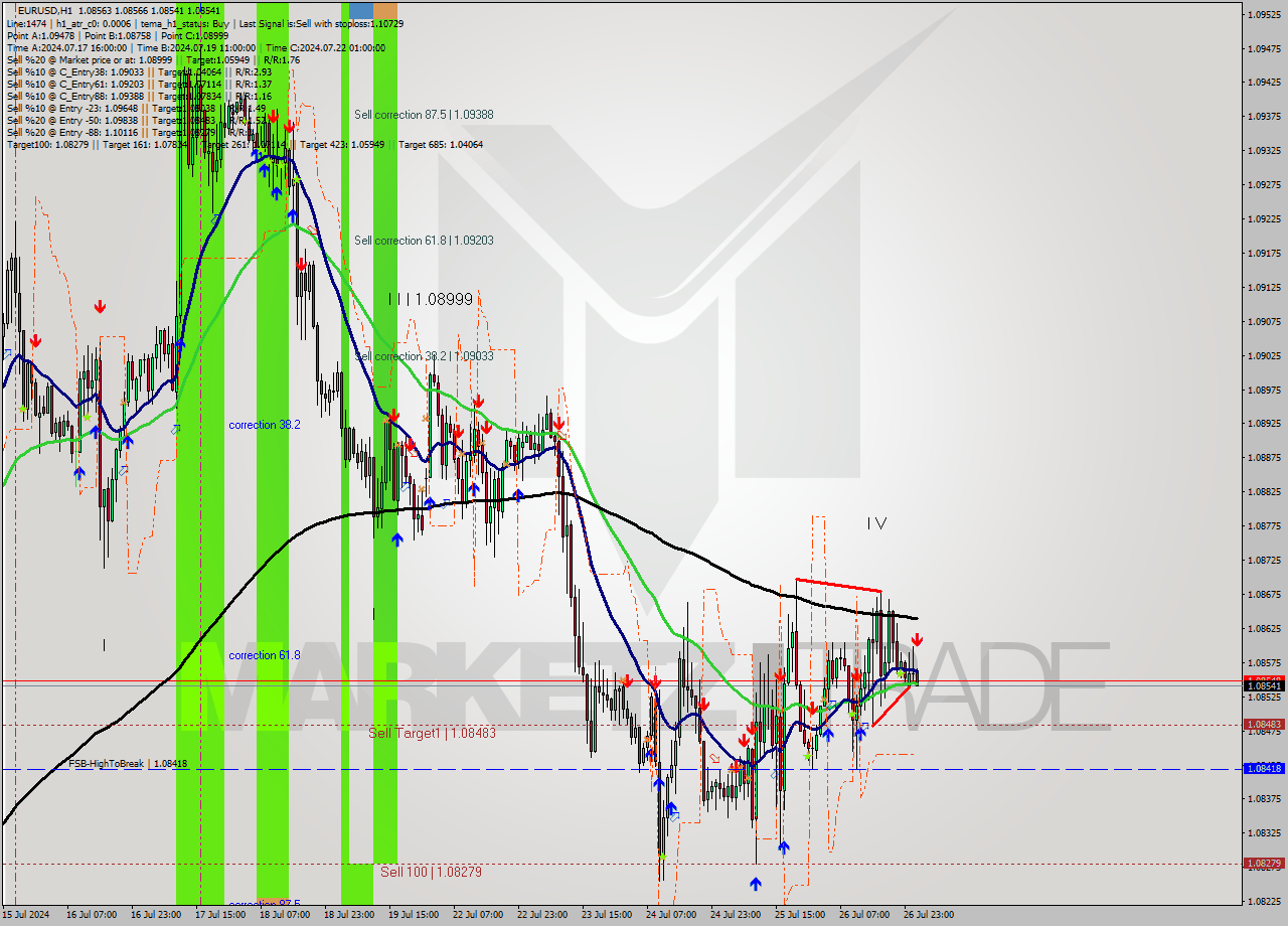EURUSD MultiTimeframe analysis at date 2024.07.29 02:10