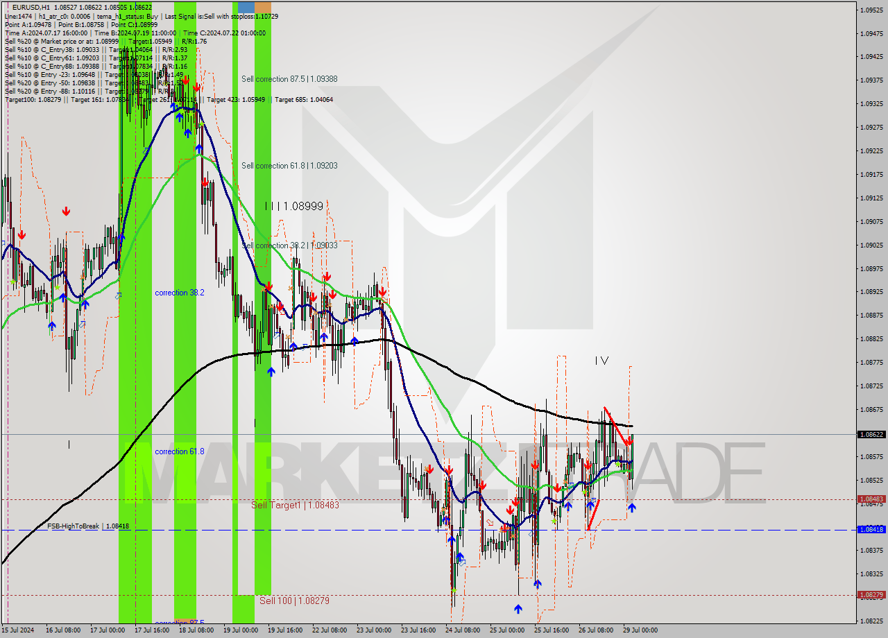 EURUSD MultiTimeframe analysis at date 2024.07.29 03:52