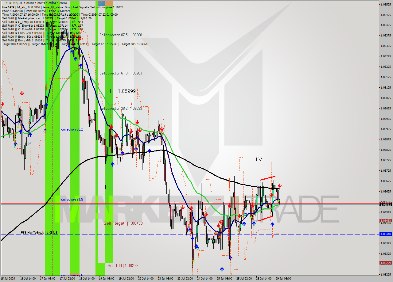 EURUSD MultiTimeframe analysis at date 2024.07.29 09:37