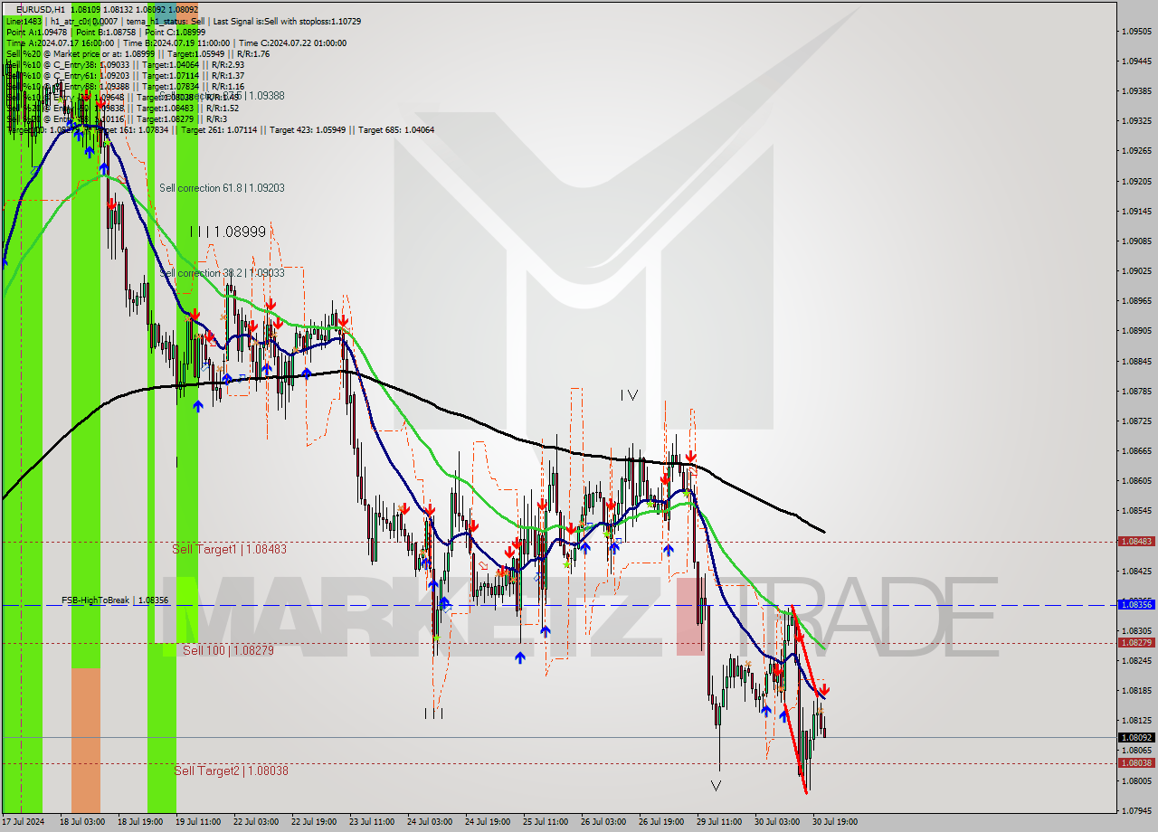 EURUSD MultiTimeframe analysis at date 2024.07.30 22:40