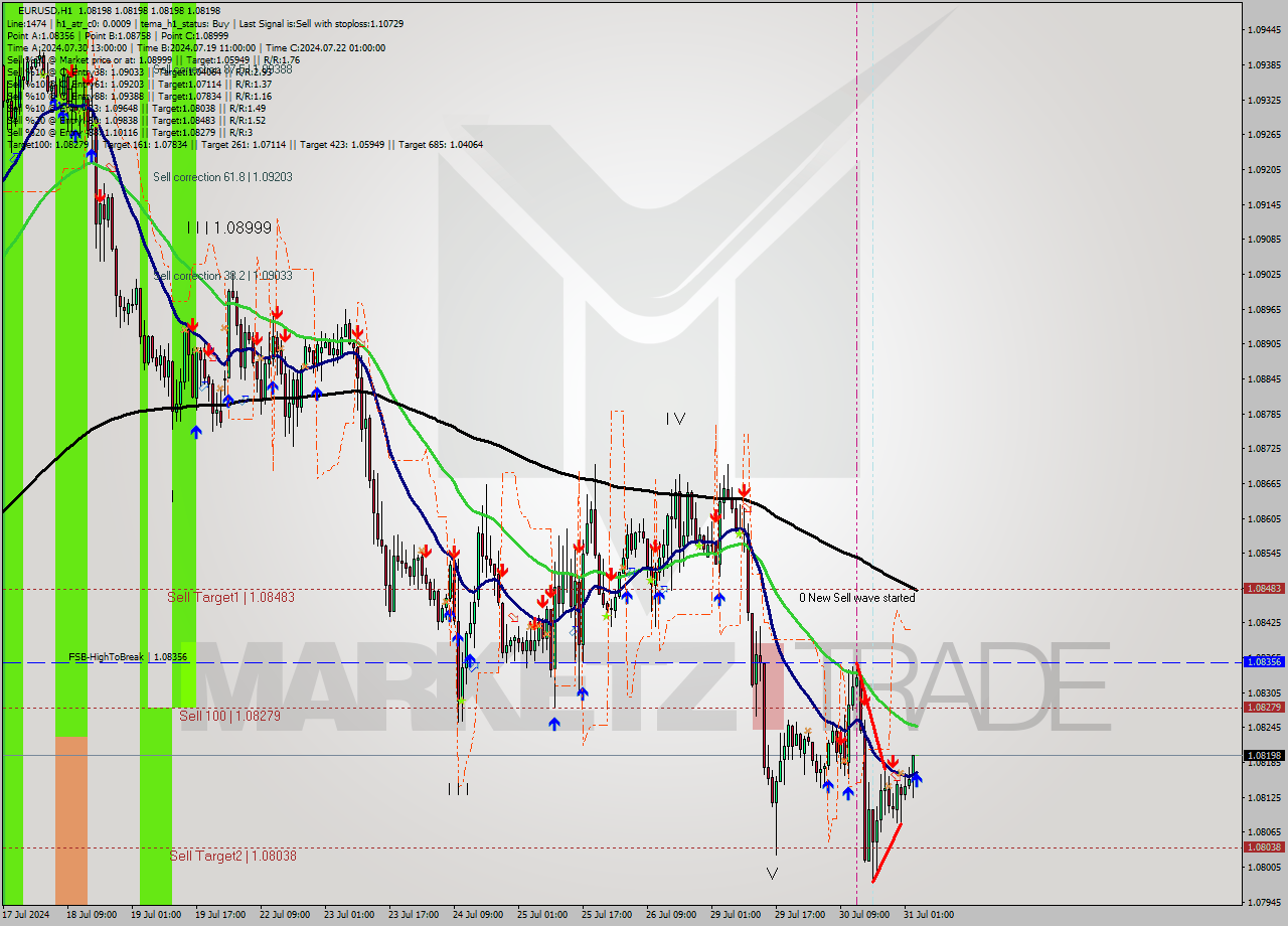 EURUSD MultiTimeframe analysis at date 2024.07.31 04:00
