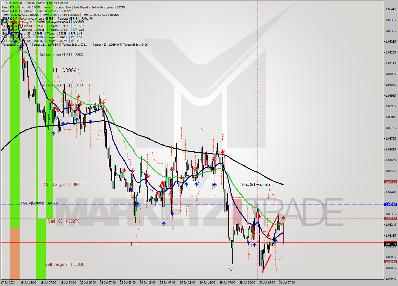 EURUSD MultiTimeframe analysis at date 2024.07.31 10:05