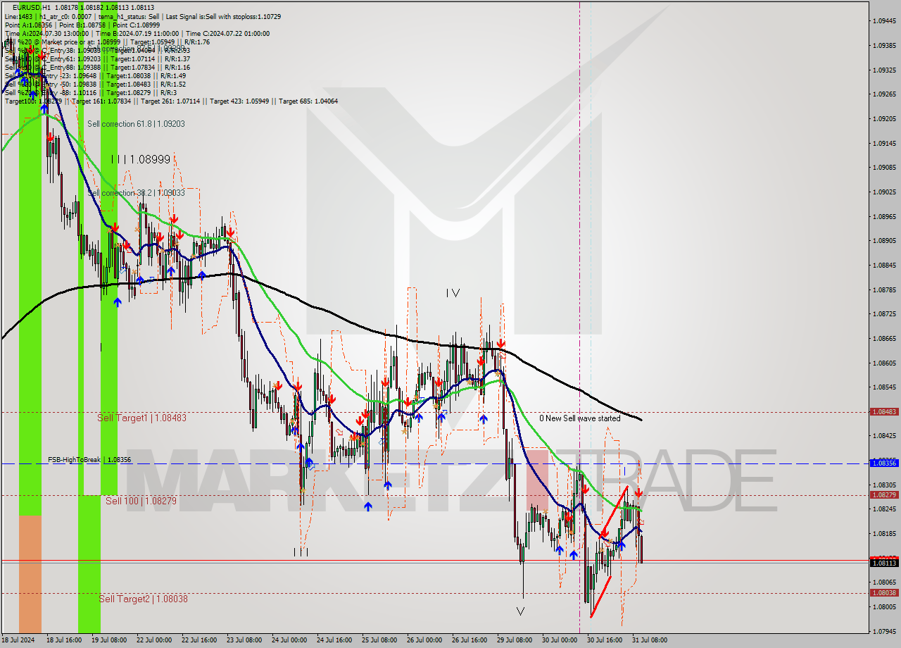 EURUSD MultiTimeframe analysis at date 2024.07.31 11:08