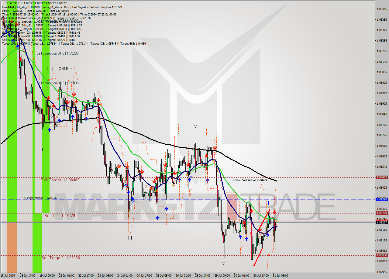 EURUSD MultiTimeframe analysis at date 2024.07.31 12:00