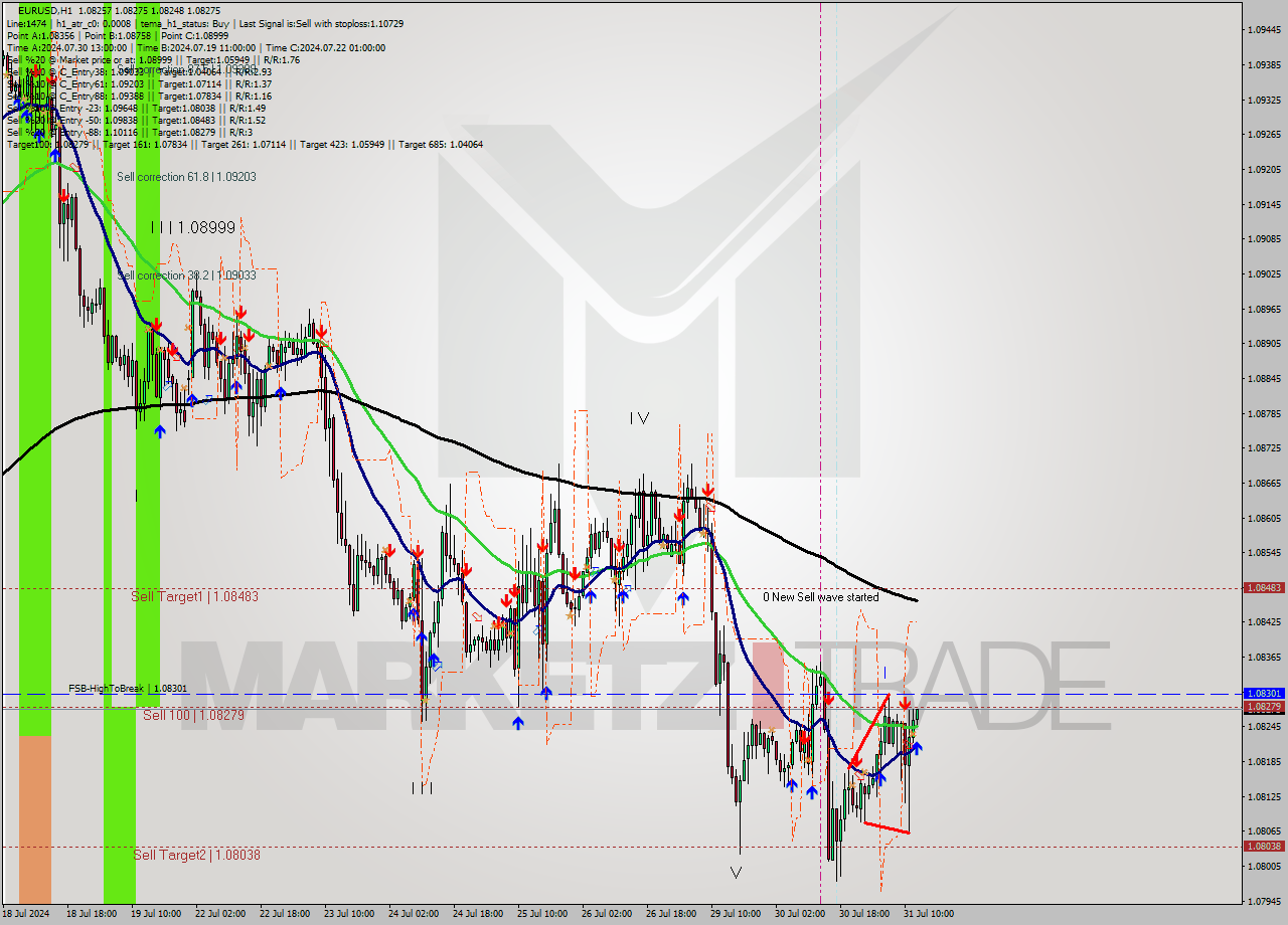 EURUSD MultiTimeframe analysis at date 2024.07.31 13:02