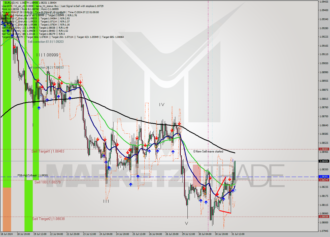 EURUSD MultiTimeframe analysis at date 2024.07.31 15:26