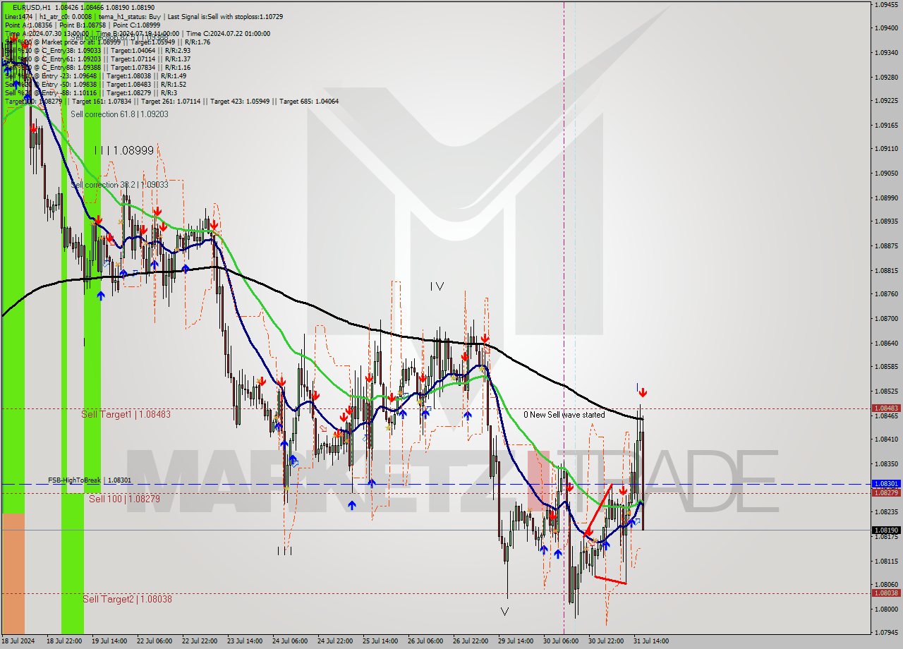 EURUSD MultiTimeframe analysis at date 2024.07.31 17:54