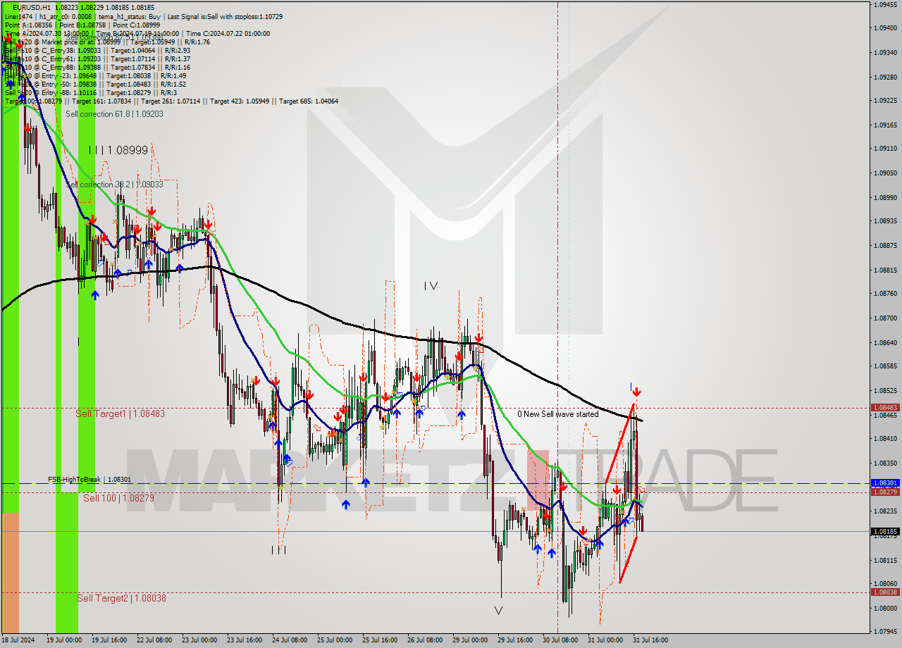 EURUSD MultiTimeframe analysis at date 2024.07.31 19:02