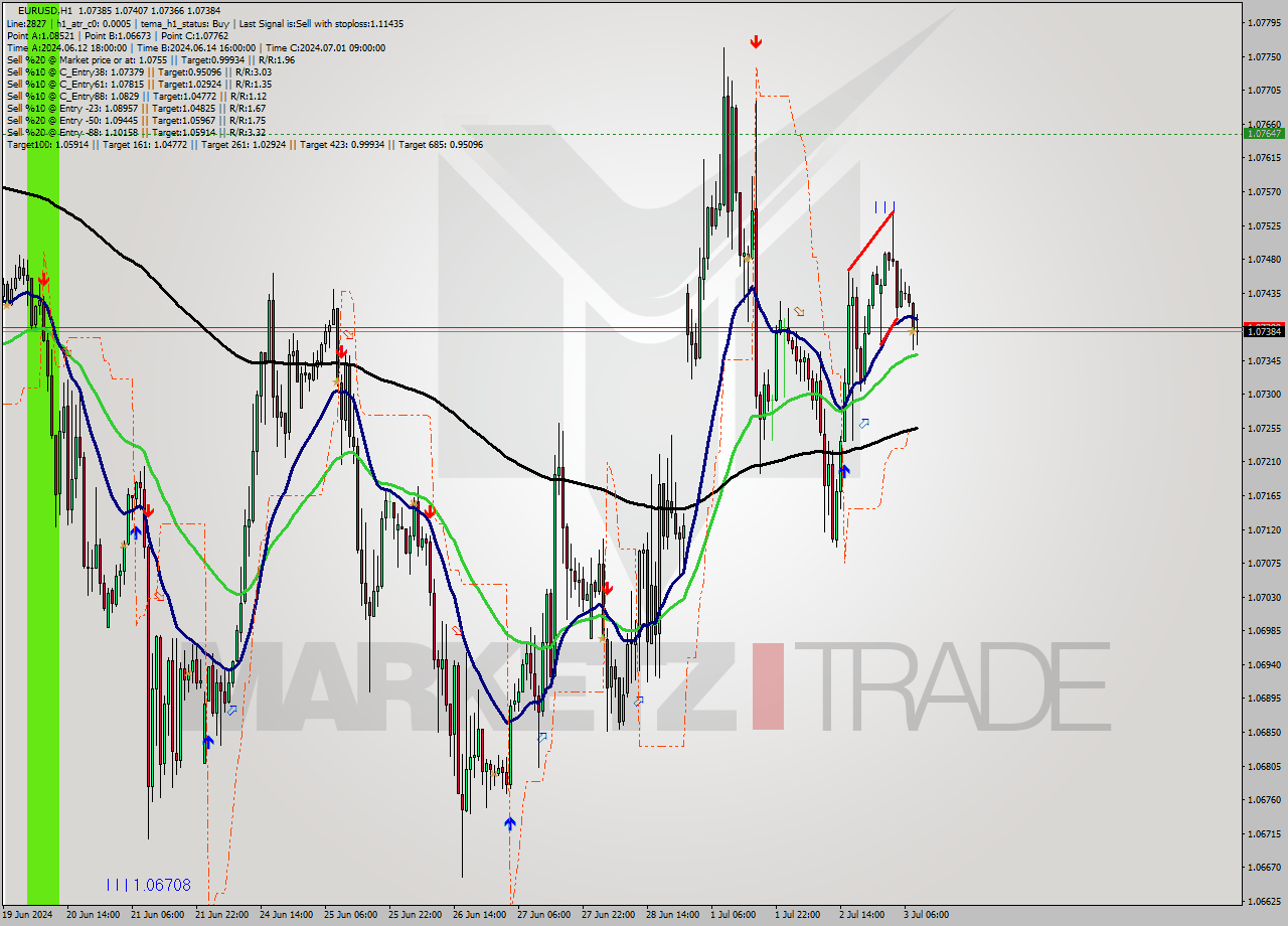 EURUSD MultiTimeframe analysis at date 2024.07.03 09:39